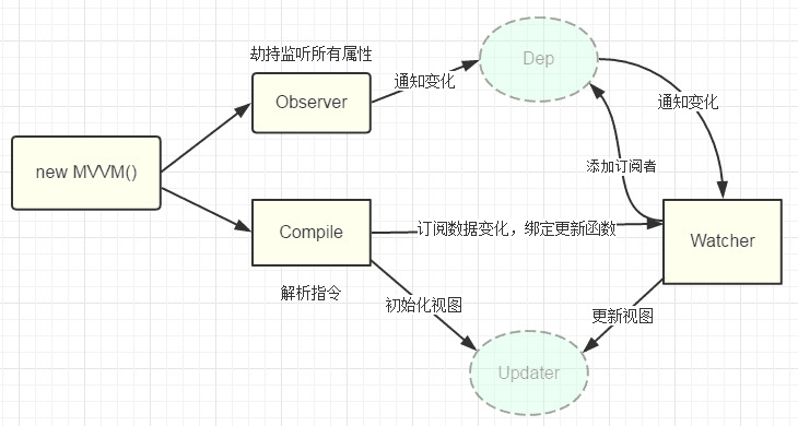 Vue双向绑定示意图